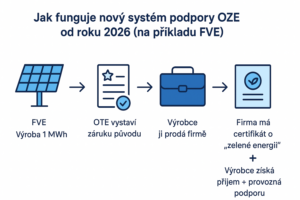 Systém podpory OZE